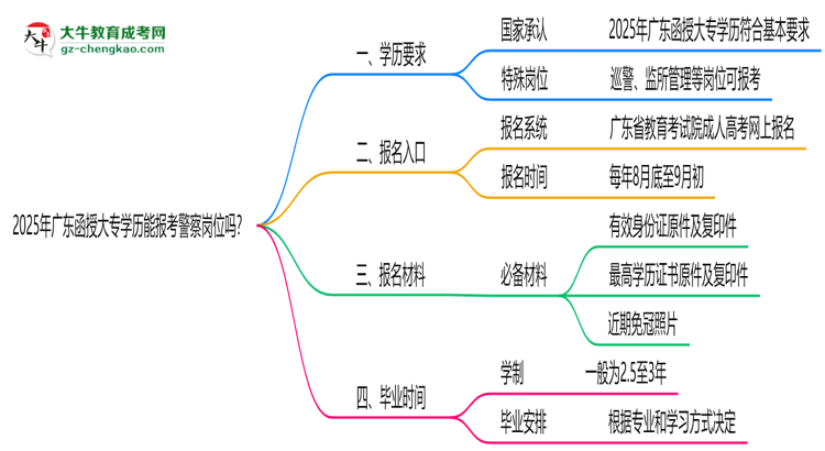2025年廣東函授大專學歷能報考警察崗位嗎？思維導圖