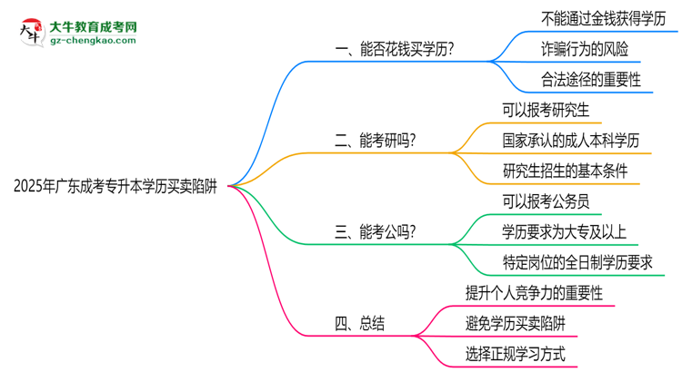 2025年廣東成考專升本學歷買賣陷阱！官方嚴查警告思維導圖