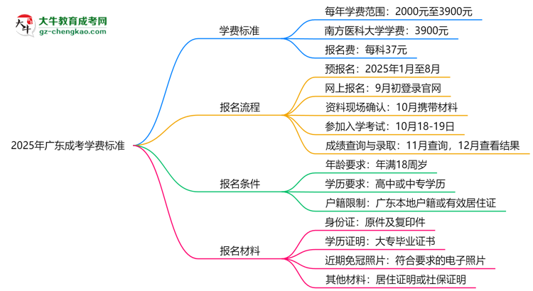 2025年廣東成考學(xué)費標準：總費用需要多少錢？思維導(dǎo)圖