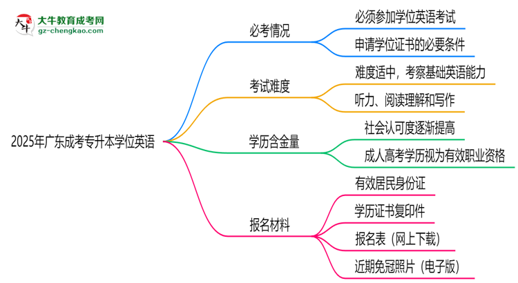 2025年廣東成考專升本學(xué)位英語是否必考？替代方案思維導(dǎo)圖