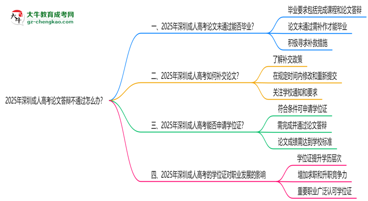 2025年深圳成人高考論文答辯不通過怎么辦？思維導(dǎo)圖