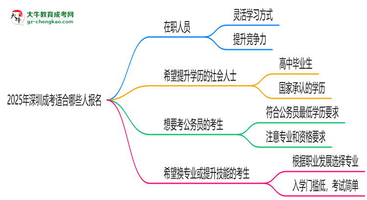 2025年深圳哪些人適合報(bào)考成考？思維導(dǎo)圖