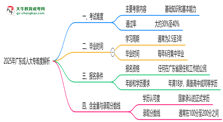 2025年廣東成人大專難度解析：通過率有多高？思維導(dǎo)圖