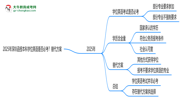2025年深圳函授本科學(xué)位英語是否必考？替代方案思維導(dǎo)圖