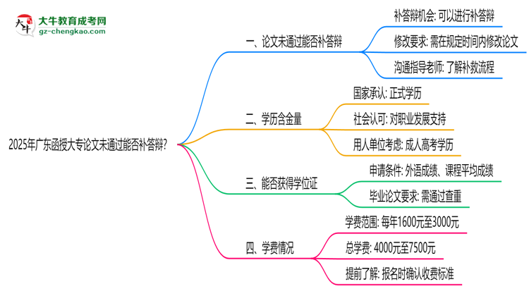 2025年廣東函授大專(zhuān)論文未通過(guò)能否補(bǔ)答辯？思維導(dǎo)圖