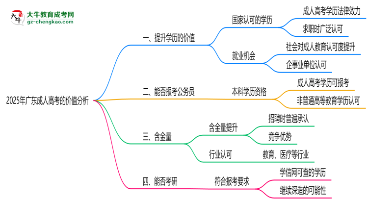 2025年廣東職場(chǎng)人報(bào)成人高考值不值？含金量對(duì)比思維導(dǎo)圖
