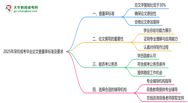 2025年深圳成考畢業(yè)論文查重率標準及要求思維導圖