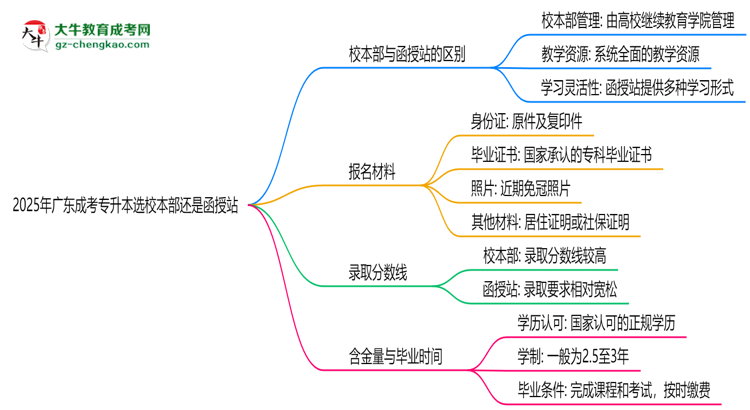 2025年報廣東成考專升本選校本部還是函授站？區(qū)別對比思維導(dǎo)圖