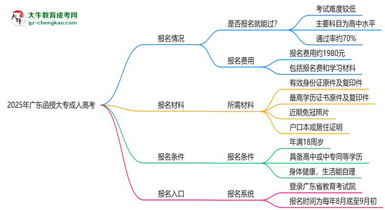 2025年廣東函授大專是否報名就能過？通過率揭秘思維導(dǎo)圖