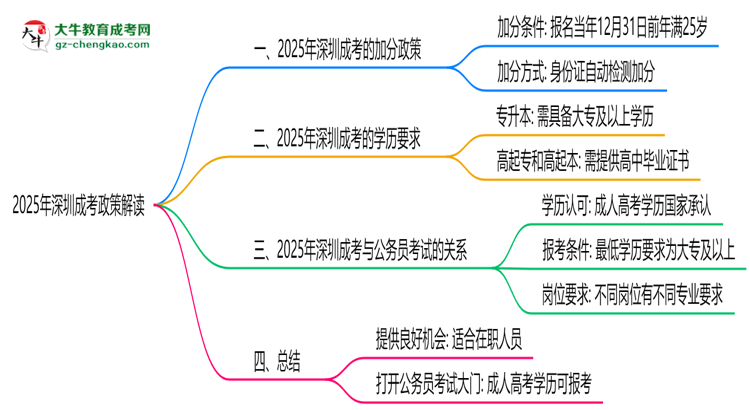 2025年深圳成考25歲自動(dòng)加20分政策解讀思維導(dǎo)圖
