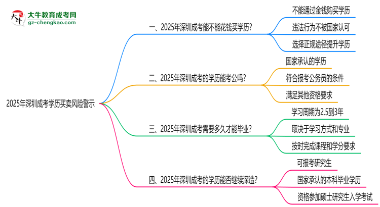 2025年深圳成考學(xué)歷買賣風(fēng)險(xiǎn)警示：官方嚴(yán)打！思維導(dǎo)圖