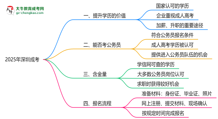 2025年深圳職場人提升學歷選成考值不值？思維導圖
