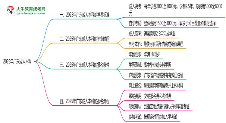 2025年廣東成人本科學費標準：總費用需要多少錢？思維導圖
