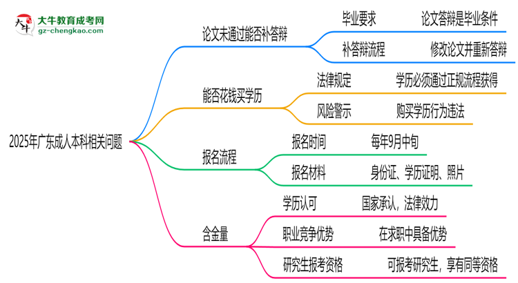 2025年廣東成人本科論文未通過能否補(bǔ)答辯？思維導(dǎo)圖
