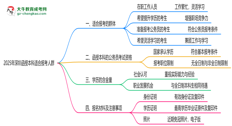 2025年深圳哪些人適合報(bào)考函授本科？思維導(dǎo)圖