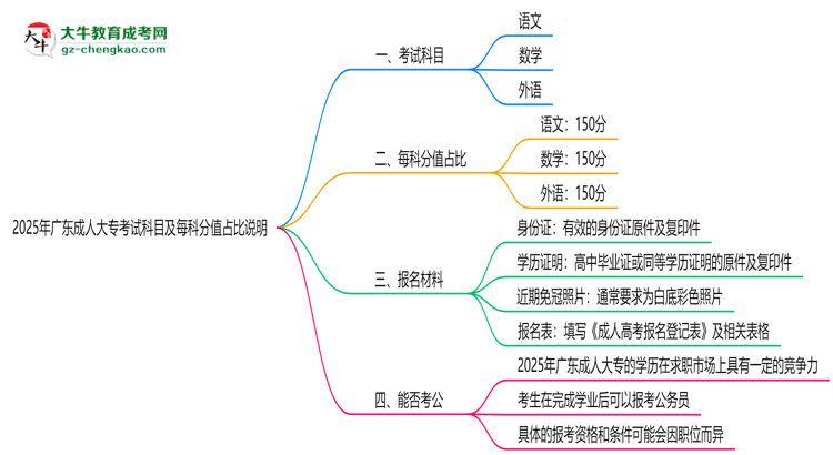 2025年廣東成人大?？荚嚳颇考懊靠品种嫡急日f明思維導(dǎo)圖