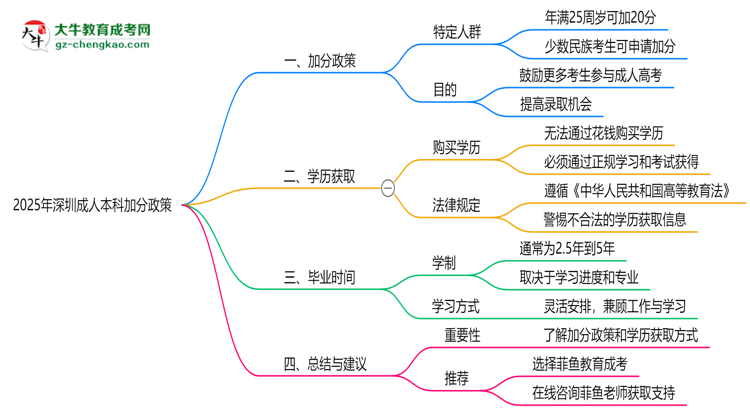 2025年深圳成人本科加分政策：最高可加20分！思維導(dǎo)圖