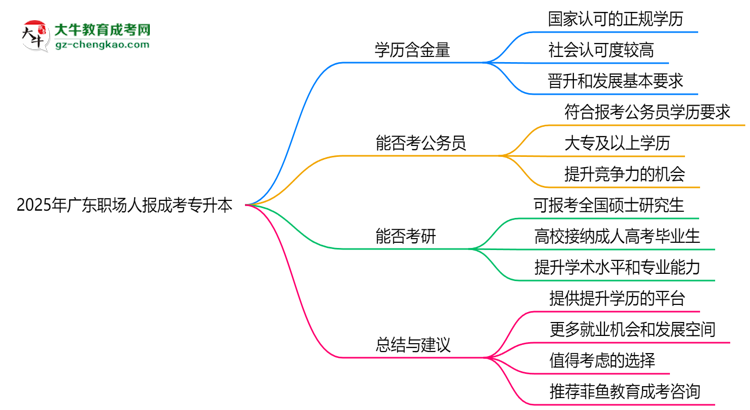 2025年廣東職場(chǎng)人報(bào)成考專升本值不值？含金量對(duì)比思維導(dǎo)圖
