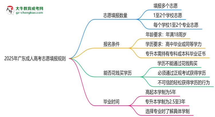 2025年廣東成人高考志愿填報數(shù)量及修改規(guī)則思維導(dǎo)圖