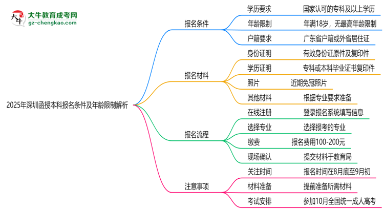 2025年深圳省函授本科報名條件及年齡限制解析思維導(dǎo)圖