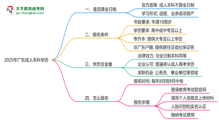 2025年廣東成人本科學歷是否算全日制？官方回應思維導圖
