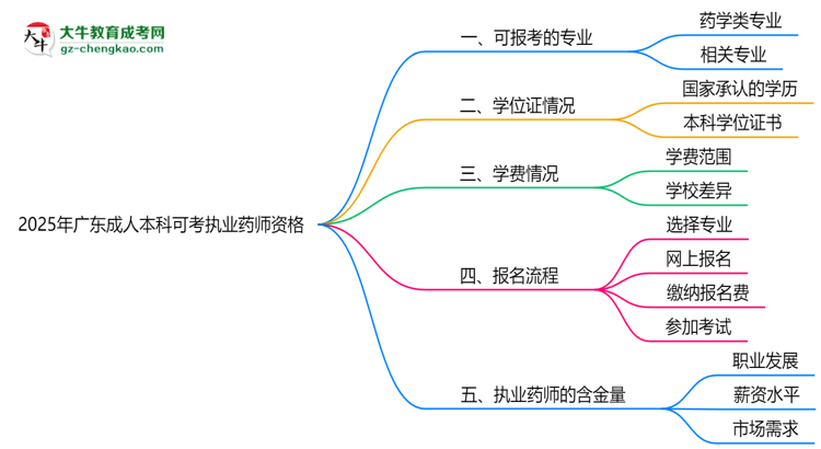 2025年廣東成人本科哪些專業(yè)可考執(zhí)業(yè)藥師資格？思維導圖
