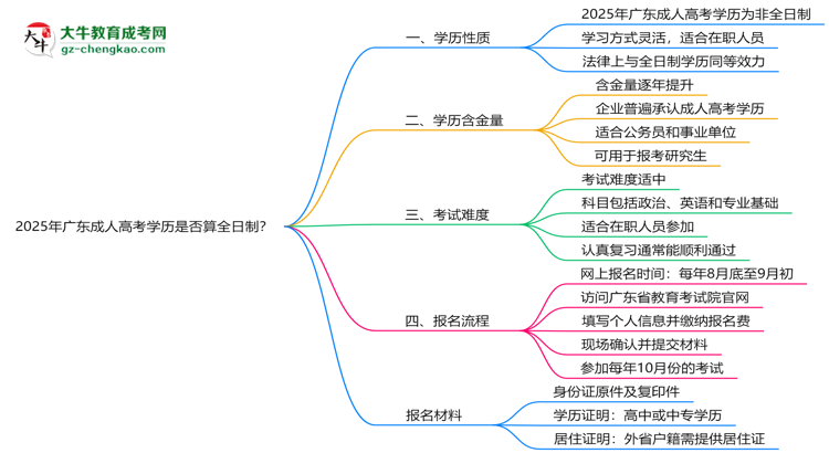 2025年廣東成人高考學歷是否算全日制？官方回應思維導圖