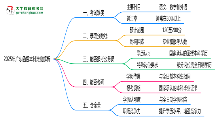 2025年廣東函授本科難度解析：通過率有多高？思維導(dǎo)圖