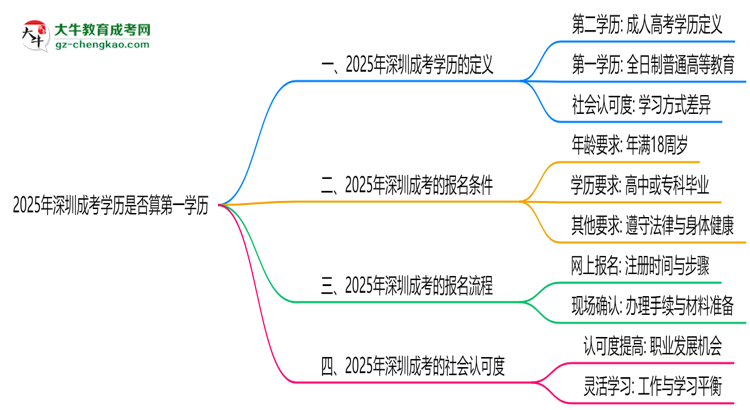 2025年深圳成考學(xué)歷是否算第一學(xué)歷？思維導(dǎo)圖