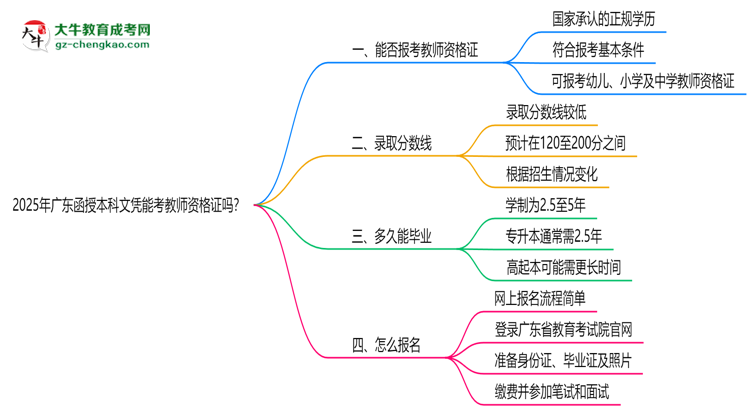 2025年廣東函授本科文憑能考教師資格證嗎？思維導(dǎo)圖