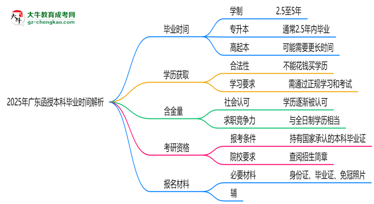 2025年廣東函授本科最快多久拿證？畢業(yè)時間解析思維導圖