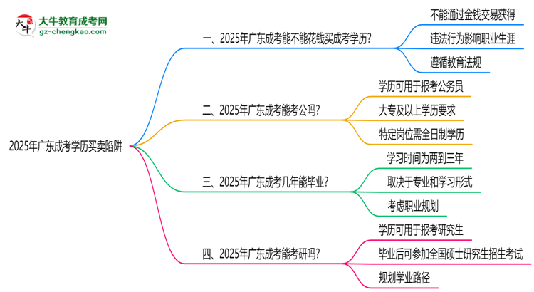 2025年廣東成考學(xué)歷買賣陷阱！官方嚴(yán)查警告思維導(dǎo)圖