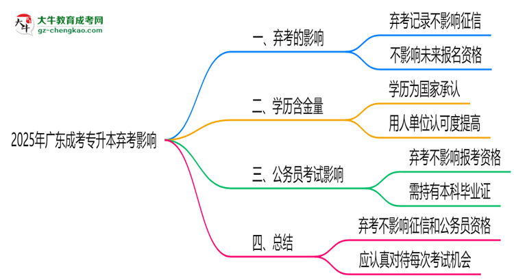 2025年廣東成考專升本棄考是否影響征信記錄？思維導圖