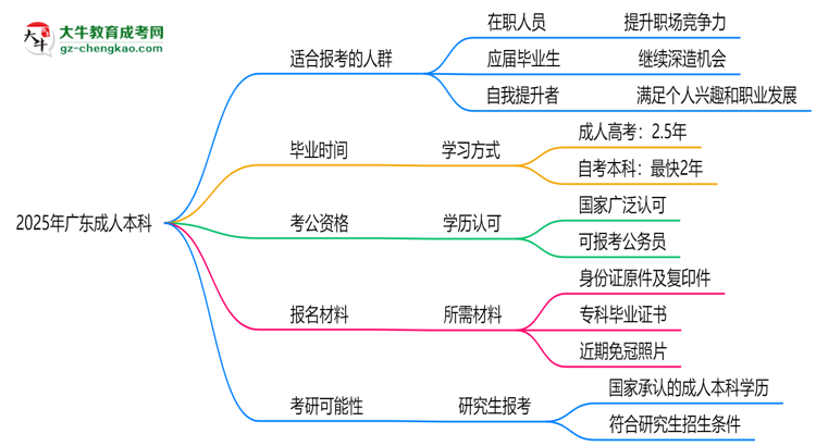 2025年廣東哪些人適合報成人本科？3類人群推薦思維導(dǎo)圖