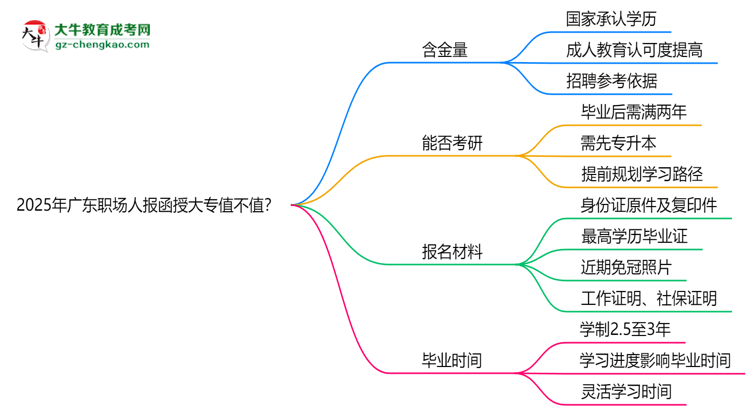 2025年廣東職場(chǎng)人報(bào)函授大專值不值？含金量對(duì)比思維導(dǎo)圖