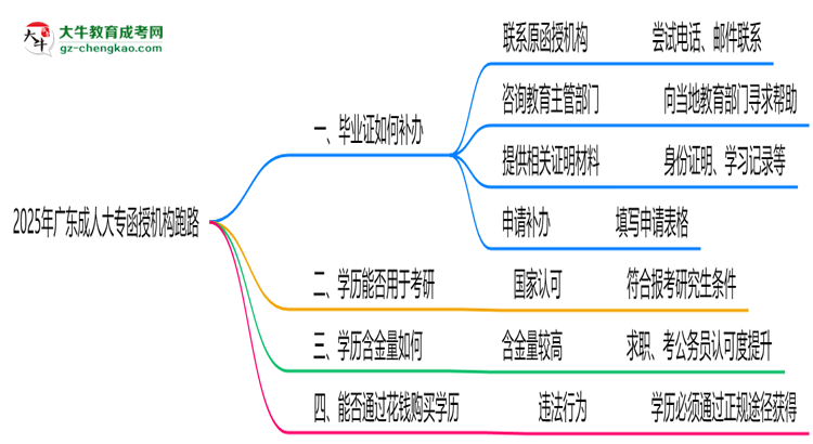 2025年廣東成人大專函授機(jī)構(gòu)跑路如何補(bǔ)辦畢業(yè)證？思維導(dǎo)圖