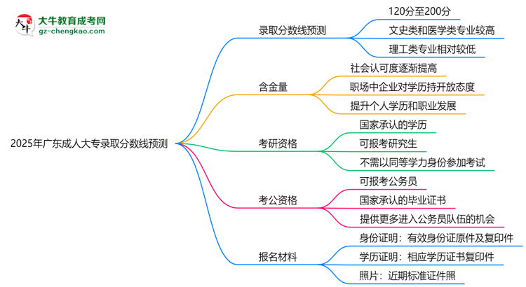 2025年廣東成人大專錄取分數(shù)線預(yù)測：最低多少分？思維導(dǎo)圖