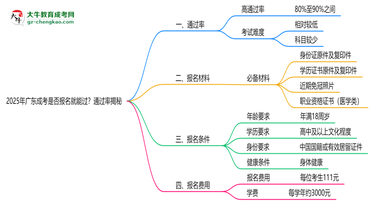 2025年廣東成考是否報名就能過？通過率揭秘思維導圖