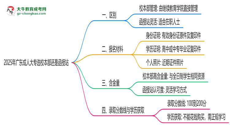 2025年報廣東成人大專選校本部還是函授站？區(qū)別對比思維導(dǎo)圖