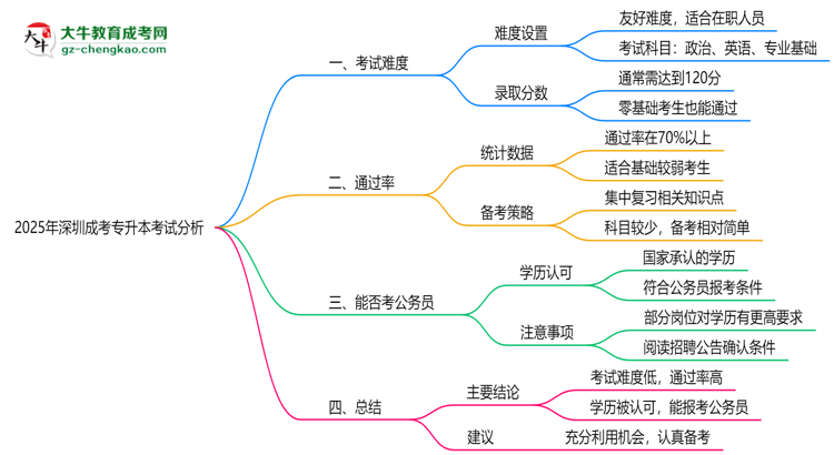 2025年深圳成考專升本考試難度及通過率分析思維導(dǎo)圖