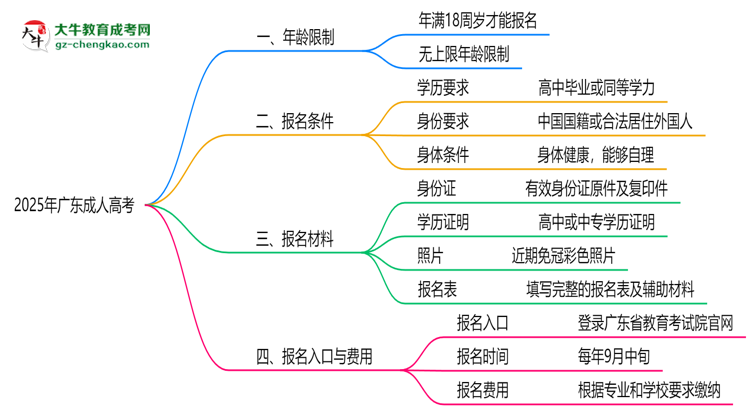 2025年廣東成人高考年齡限制：最低多少歲可報？思維導(dǎo)圖