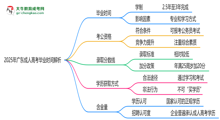 2025年廣東成人高考最快多久拿證？畢業(yè)時間解析思維導(dǎo)圖