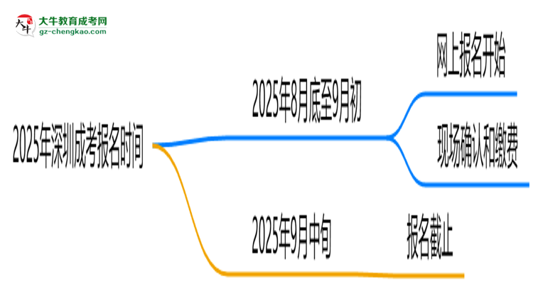 2025年深圳成考報名是否有時間限制？思維導(dǎo)圖