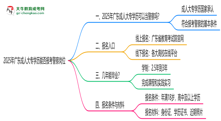 2025年廣東成人大專學(xué)歷能報(bào)考警察崗位嗎？思維導(dǎo)圖