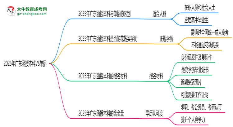2025年廣東函授本科VS單招：適合人群區(qū)別對比思維導(dǎo)圖