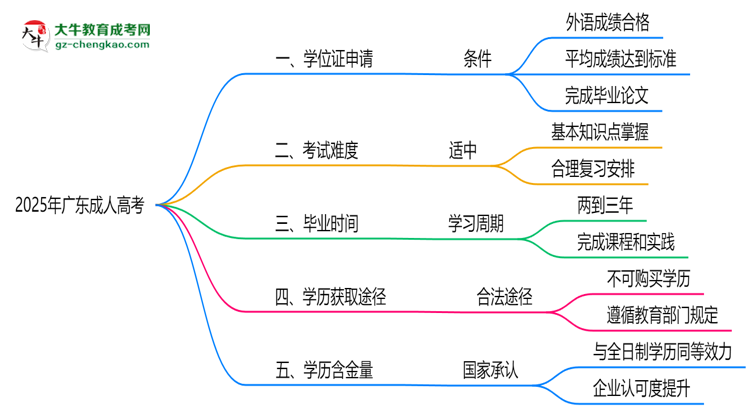 2025年廣東成人高考畢業(yè)可申請學(xué)位證嗎？官方解答思維導(dǎo)圖