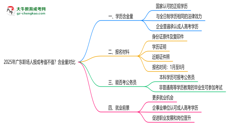 2025年廣東職場人報成考值不值？含金量對比思維導(dǎo)圖