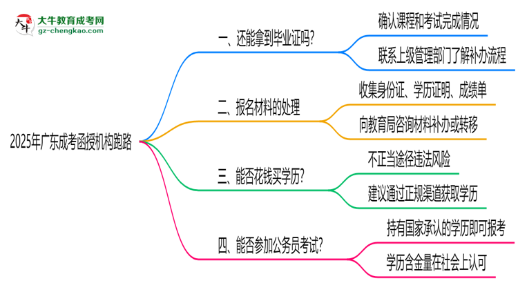 2025年廣東成考函授機構(gòu)跑路如何補辦畢業(yè)證？思維導圖