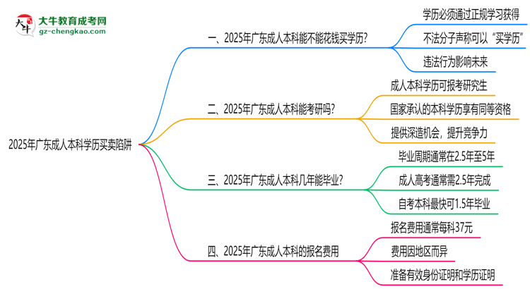 2025年廣東成人本科學(xué)歷買賣陷阱！官方嚴(yán)查警告思維導(dǎo)圖