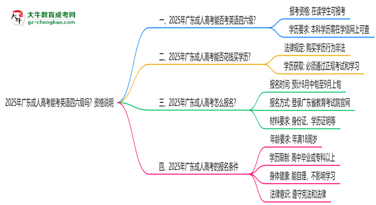 2025年廣東成人高考能考英語四六級嗎？資格說明思維導圖